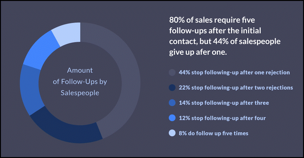 Seller productivity and follow-up correlation