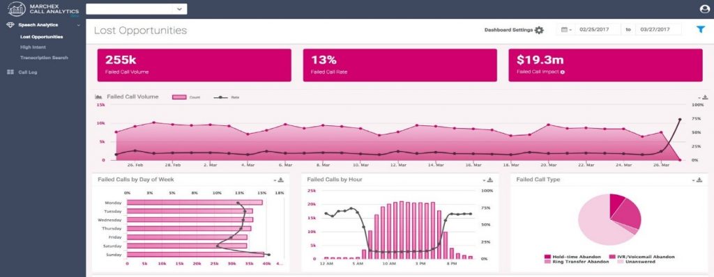 Lost Opportunity Dashboard