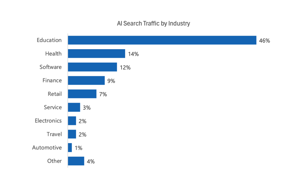 AI Search Traffic by Industry