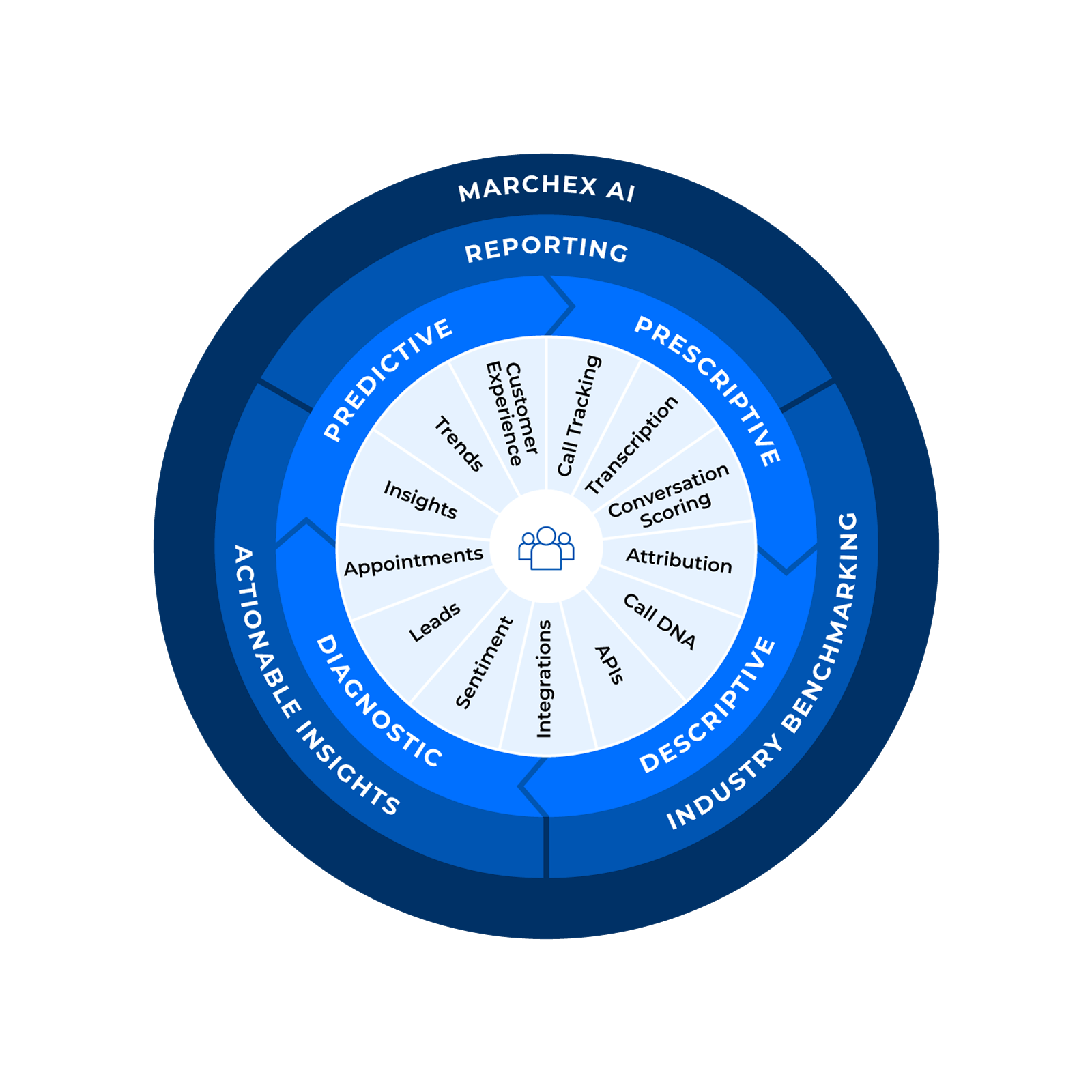 Customer Journey Wheel