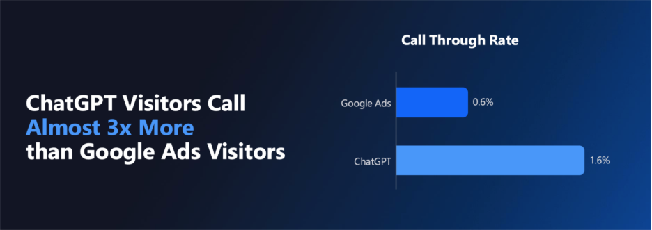 ChatGPT Visitors Call Almost 3x More than Google Ads Visitors