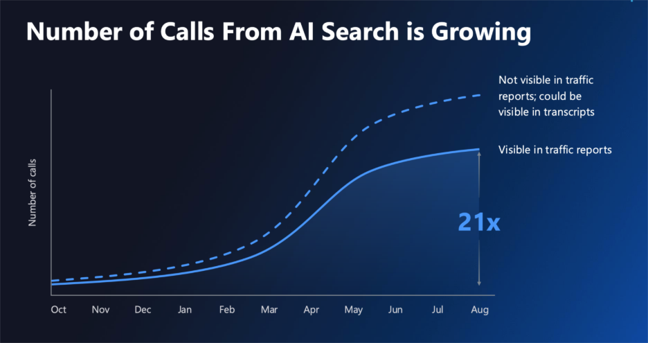 Number of Calls From AI Search is Growing