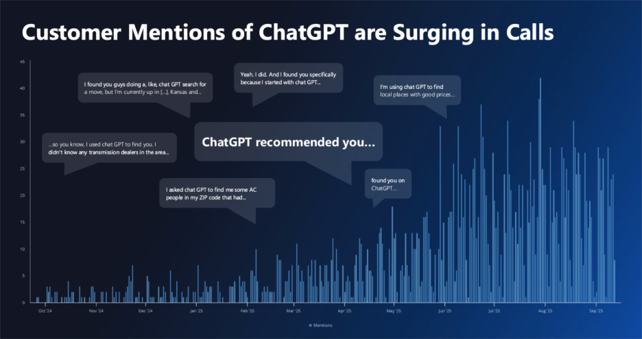 Customer Mentions of ChatGPT are Surging in Calls